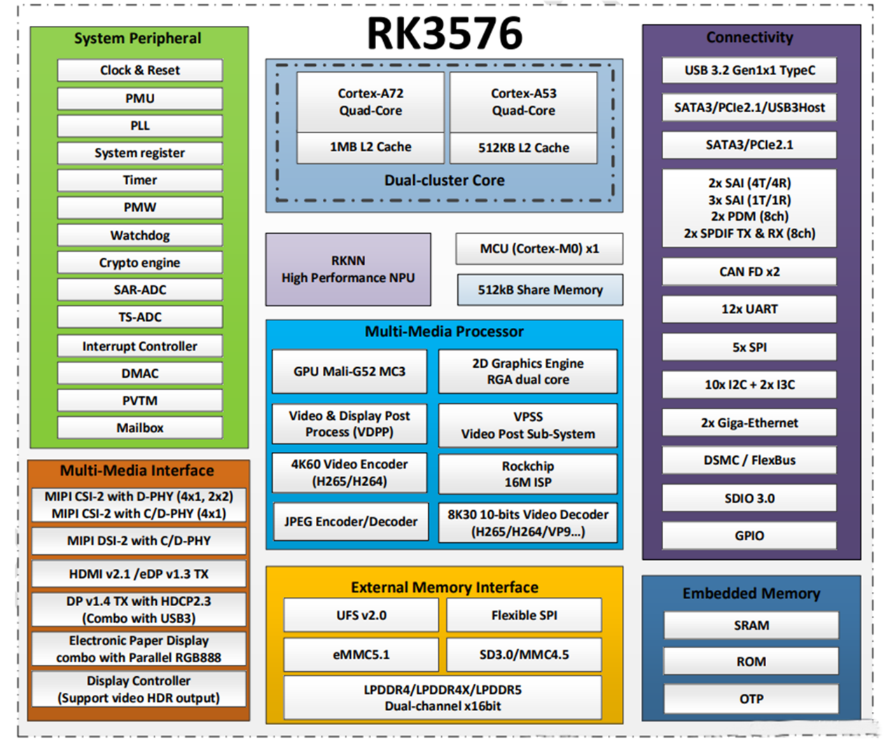 Wat is RK3576 -chip?